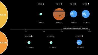 Um Sistema Solar em miniatura e os mais jovens exoplanetas rochosos