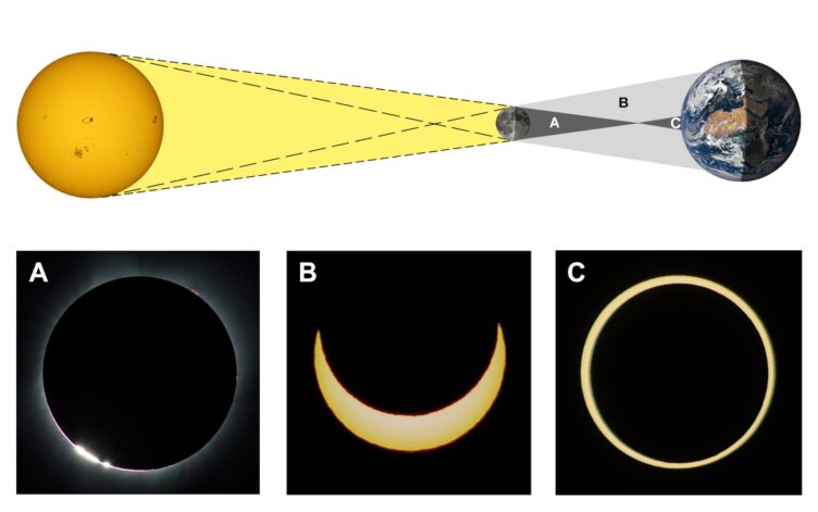 Os observadores situados na zona da umbra (A) veem um eclipse total, na zona da penumbra (B) veem um eclipse parcial e na zona da antumbra (C) veem um eclipse anular. 