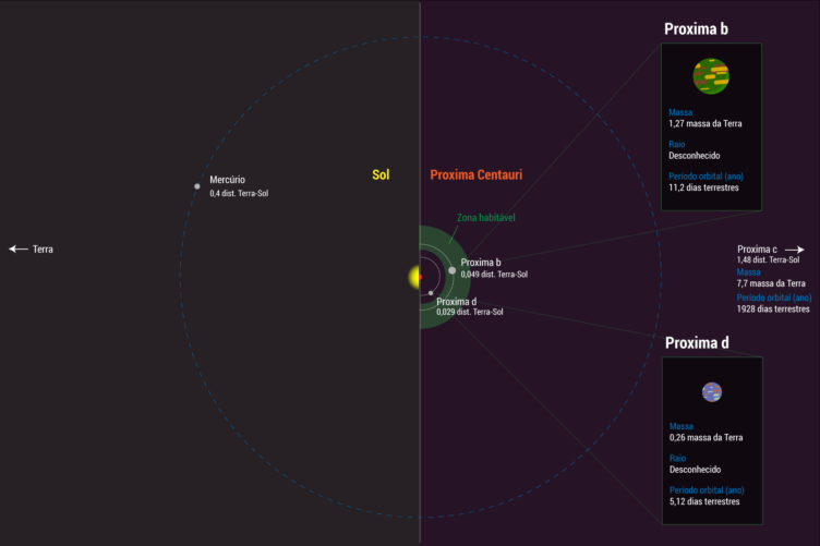 Comparação esquemática entre a órbita de Mercúrio em volta do Sol e as órbitas de Proxima b e d em volta de Próxima Centauro, estrela situada a 4,2 anos-luz do Sol. 