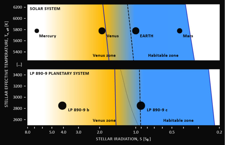 Comparison between habitable zones