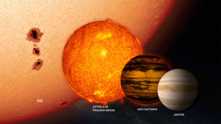 Representação à escala de vários tipos de objetos que se formam nas nebulosas moleculares, em comparação com o planeta Júpiter.