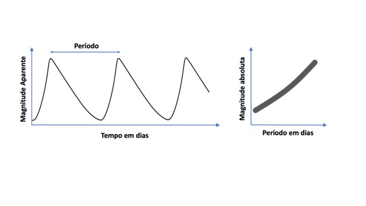 Representação gráfica simplificada da Lei de Leavitt